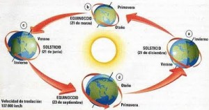 solsticios y equinoccios